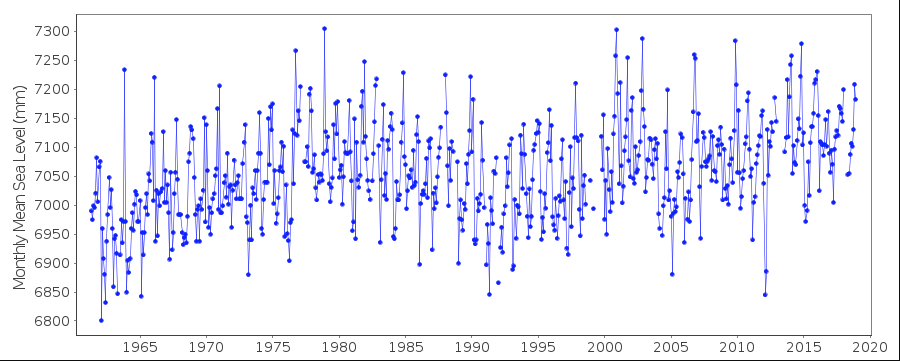 Sea Level Rise Figures for Portsmouth